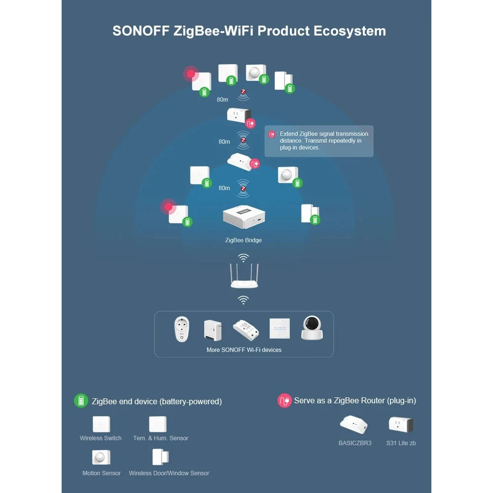 SONOFF ZBBridge: inteligentný Zigbee mostík s podporou WiFi a Alexa