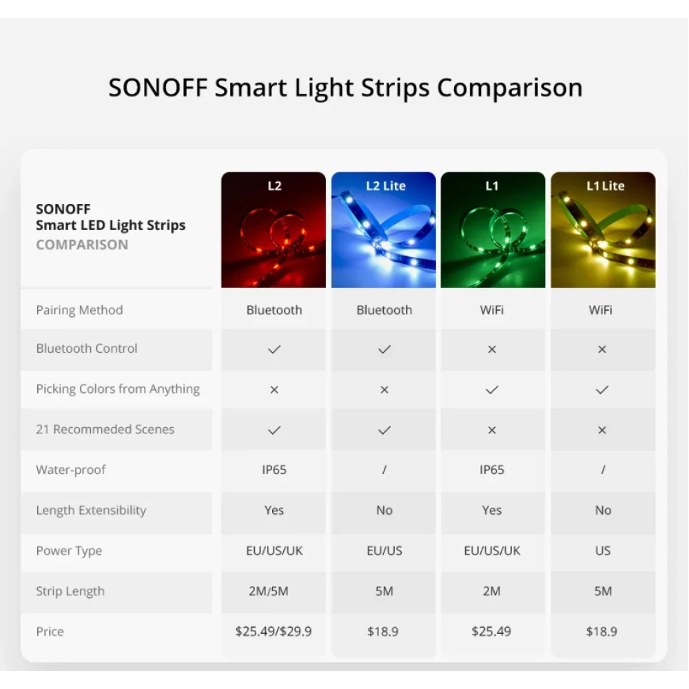 Inteligentný WiFi LED pás SONOFF L2 Lite 5 metrov s ovládačom a appkou